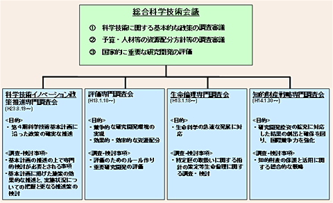 第2－1－3図 総合科学技術会議の組織図