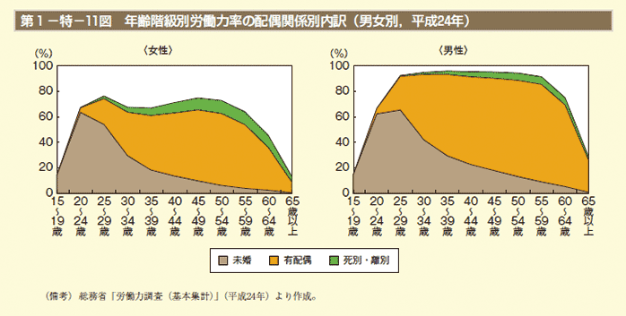 第1－特－11図 年齢階級別労働力率の配偶関係別内訳（男女別，平成24年）