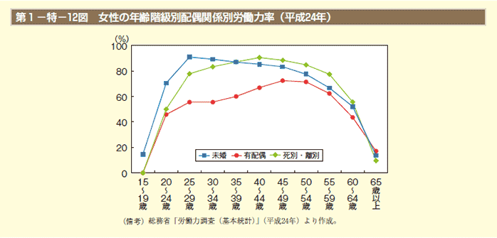 第1－特－12図 女性の年齢階級別配偶関係別労働力率（平成24年）