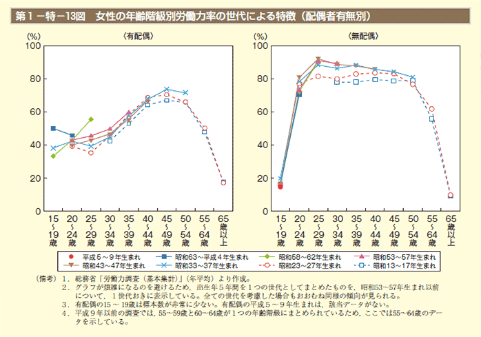 第1－特－13図 女性の年齢階級別労働力率の世代による特徴（配偶者有無別）