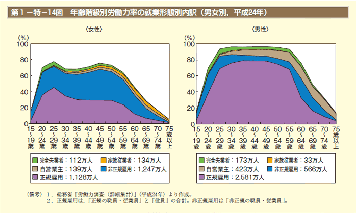 第1－特－14図 年齢階級別労働力率の就業形態別内訳（男女別，平成24年）