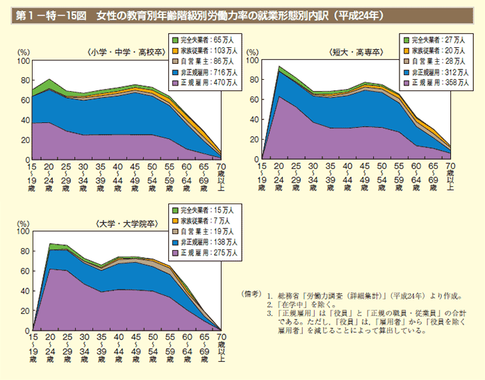 第1－特－15図 女性の教育別年齢階級別労働力率の就業形態別内訳（平成24年）