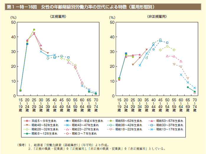 第1－特－16図 女性の年齢階級別労働力率の世代による特徴（雇用形態別）