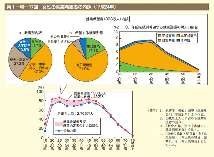 第1－特－17図 女性の就業希望者の内訳（平成24年）