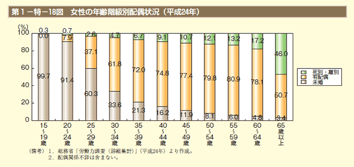 第1－特－18図 女性の年齢階級別配偶状況（平成24年）