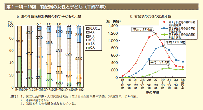 第1－特－19図 有配偶の女性と子ども（平成22年）