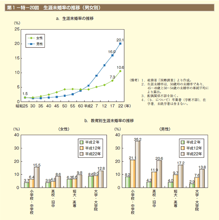 第1－特－20図 生涯未婚率の推移（男女別）