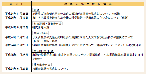 第2－1－4表 科学技術・学術審議会の建議及び主な報告等（平成24年度）