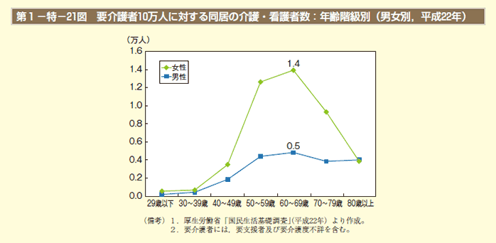 第1－特－21図 要介護者10万人に対する同居の介護・看護者数：年齢階級別（男女別，平成22年）