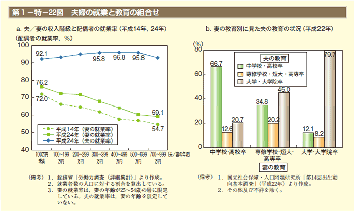 第1－特－22図 夫婦の就業と教育の組合せ