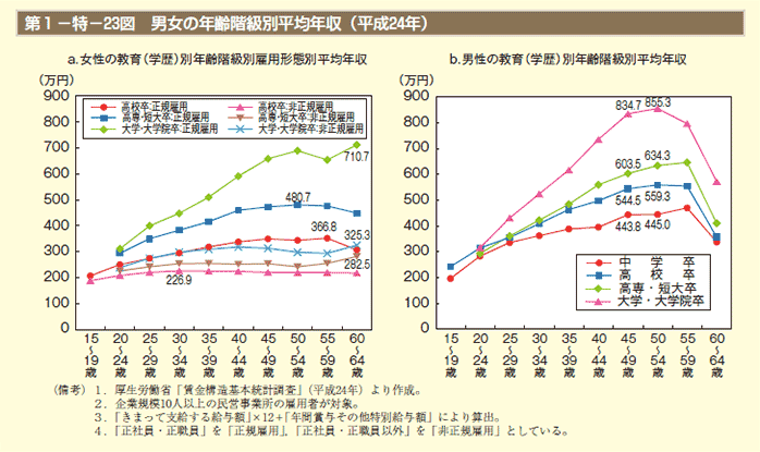 第1－特－23図 男女の年齢階級別平均年収（平成24年）