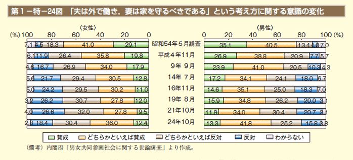 第1－特－24図 「夫は外で働き，妻は家を守るべきである」という考え方に関する意識の変化