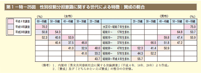 第1－特－25図 性別役割分担意識に関する世代による特徴：賛成の割合