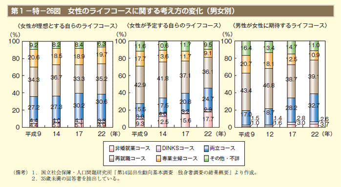 第1－特－26図 女性のライフコースに関する考え方の変化（男女別）