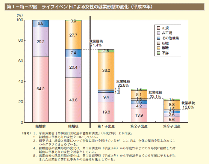 第1－特－27図 ライフイベントによる女性の就業形態の変化（平成23年）