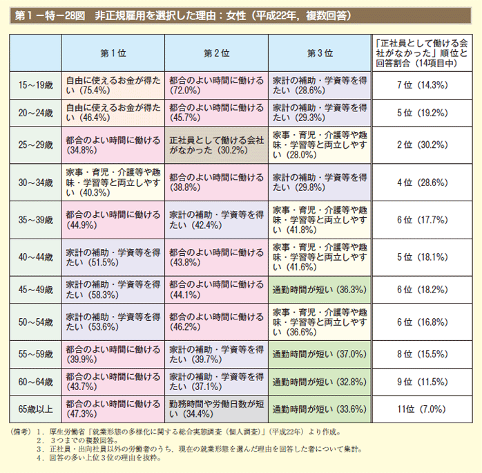 第1－特－28図 非正規雇用を選択した理由：女性（平成22年，複数回答）