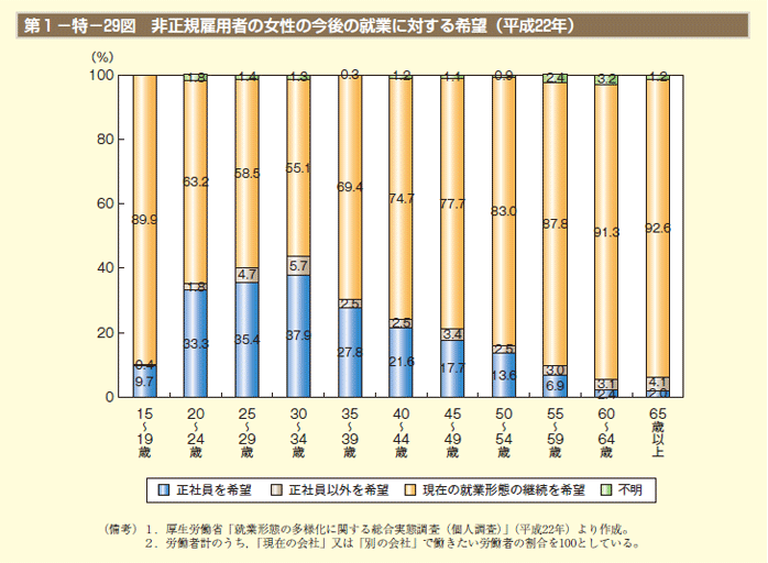 第1－特－29図 非正規雇用者の女性の今後の就業に対する希望（平成22年）