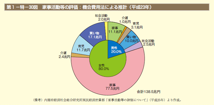 第1－特－30図 家事活動等の評価：機会費用法による推計（平成23年）