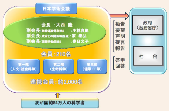 第2－1－5図 日本学術会議とは（平成25年4月3日時点）