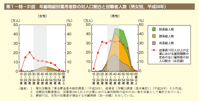 第1－特－31図 年齢階級別雇用者の対人口割合と役職者人数（男女別，平成24年）