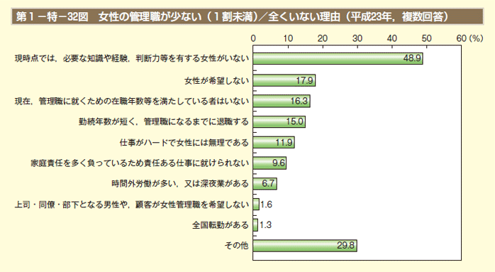 第1－特－32図 女性管理職が少ない（ 1割未満） 全くいない理由（平成23年，複数回答）