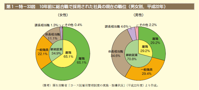 第1－特－33図 10年前に総合職で採用された社員の現在の職位（男女別，平成22年）