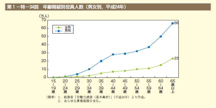 第1－特－34図 年齢階級別役員人数（男女別，平成24年）