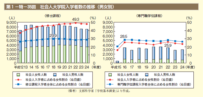 第1－特－35図 社会人大学院入学者数の推移（男女別）