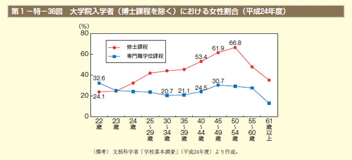 第1－特－36図 大学院入学者（博士課程を除く）における女性割合（平成24年度）