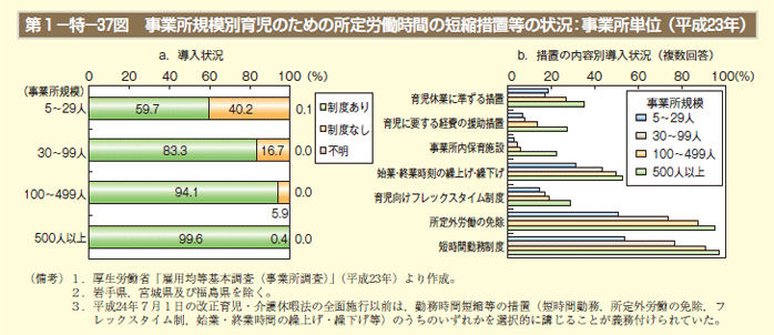 第1－特－37図 事業所規模別育児のための所定労働時間の短縮措置等の状況：事業所単位（平成23年）