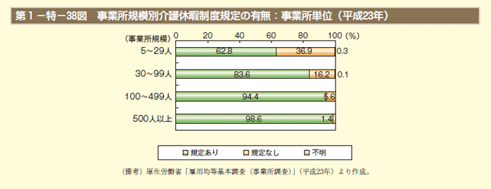 第1－特－38図 事業所規模別介護休暇制度規定の有無：事業所単位（平成23年）