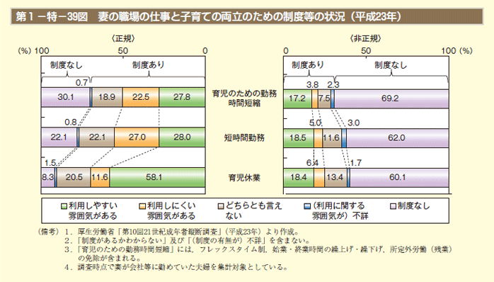 第1－特－39図 妻の職場の仕事と子育ての両立のための制度等の状況（平成23年）