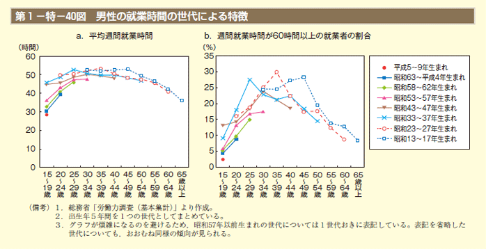 第1－特－40図 男性の就業時間の世代による特徴