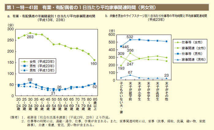 第1－特－41図 有業・有配偶者の1日当たり平均家事関連時間（男女別）