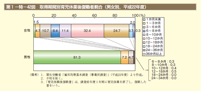 第1－特－42図 取得期間別育児休業後復職者割合（男女別，平成22年度）