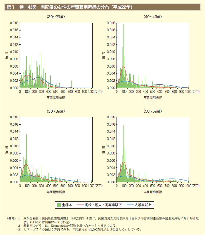 第1－特－43図 有配偶の女性の年間雇用所得の分布（平成22年）