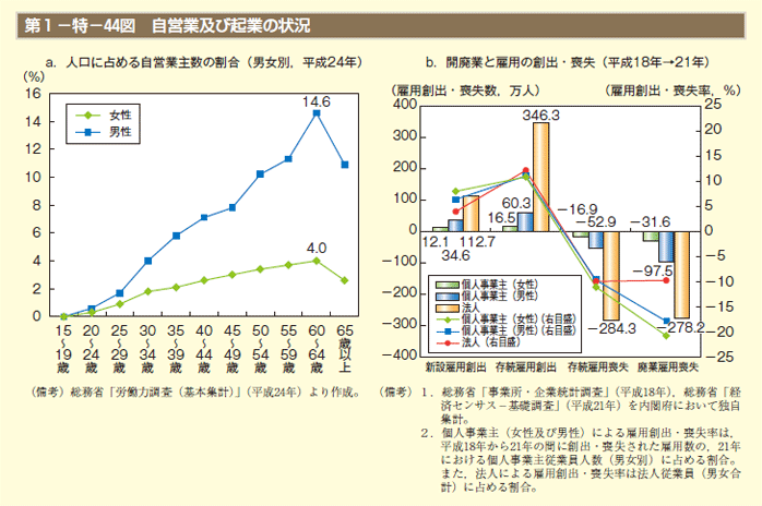 第1－特－44図 自営業及び起業の状況