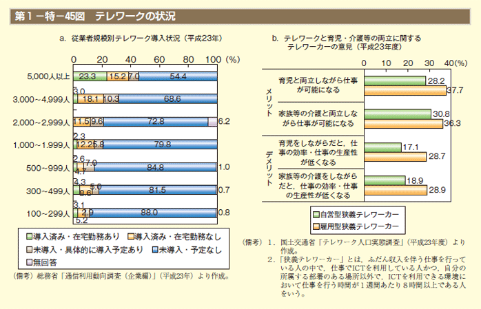 第1－特－45図 テレワークの状況