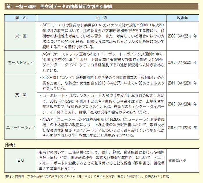 第1－特－46表 男女別データの情報開示を求める取組