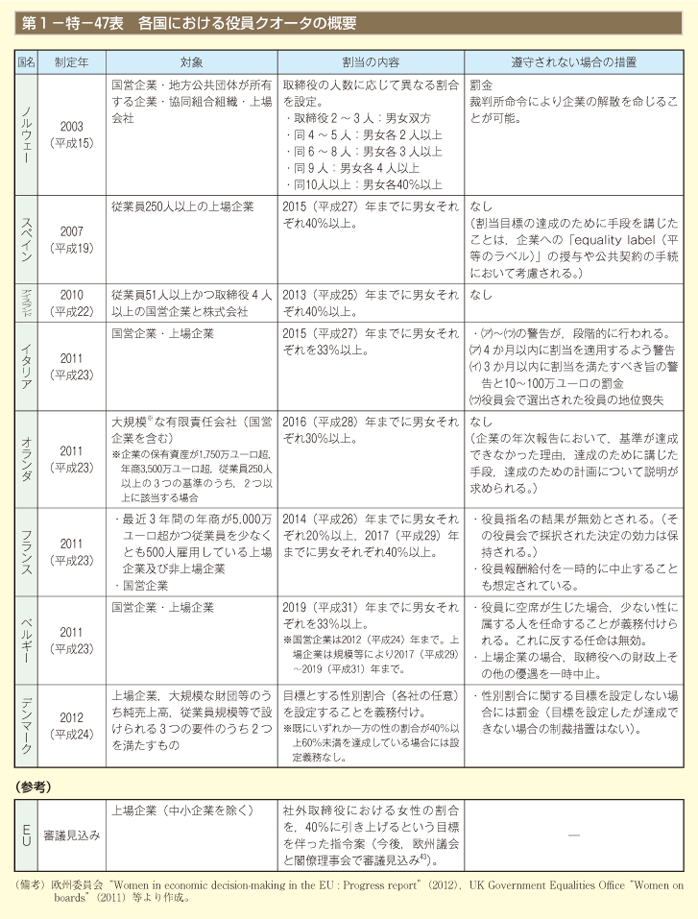 第1－特－47表 各国における役員クオータの概要