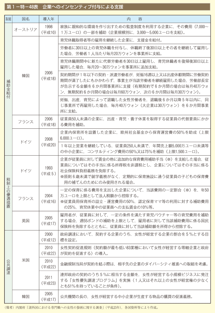 第1－特－48表 企業へのインセンティブ付与による支援