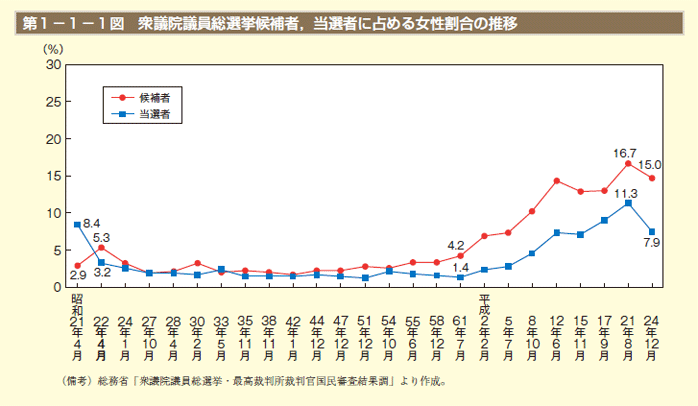 第1－1－1図 衆議院議員総選挙候補者，当選者に占める女性割合の推移