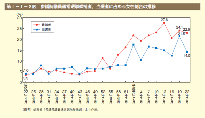 第1－1－2図 参議院議員通常選挙候補者，当選者に占める女性割合の推移