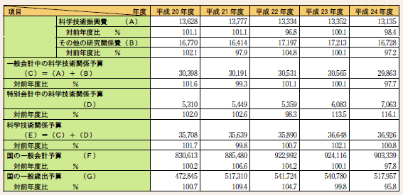 第2－1－7表 科学技術関係予算の推移