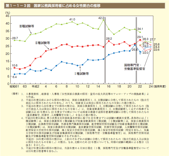 第1－1－3図 国家公務員採用者に占める女性割合の推移