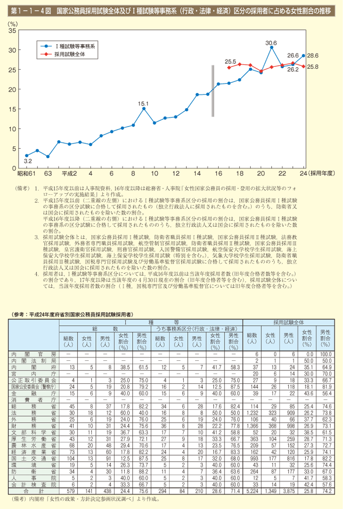 第1－1－4図 国家公務員採用試験全体及びⅠ種試験等事務系（行政・法律・経済）区分の採用者に占める女性割合の推移