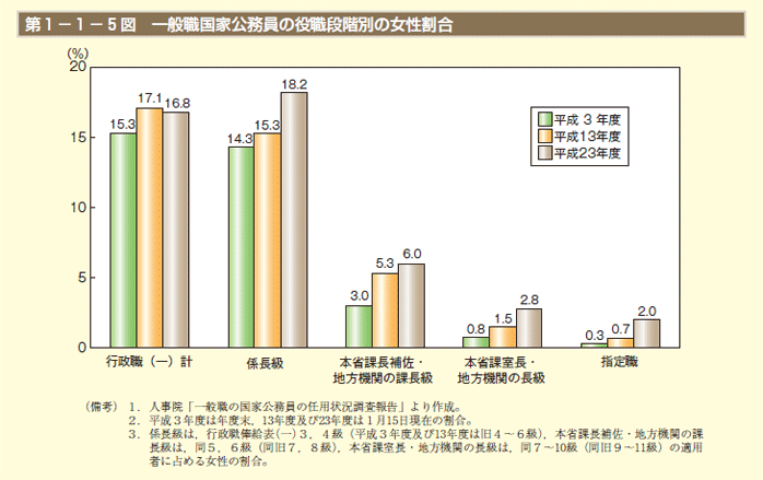 第1－1－5図 一般職国家公務員の役職段階別の女性割合