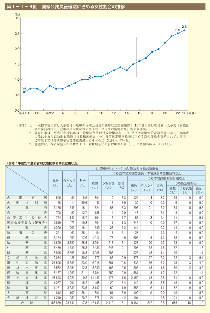 第1－1－6図 国家公務員管理職に占める女性割合の推移