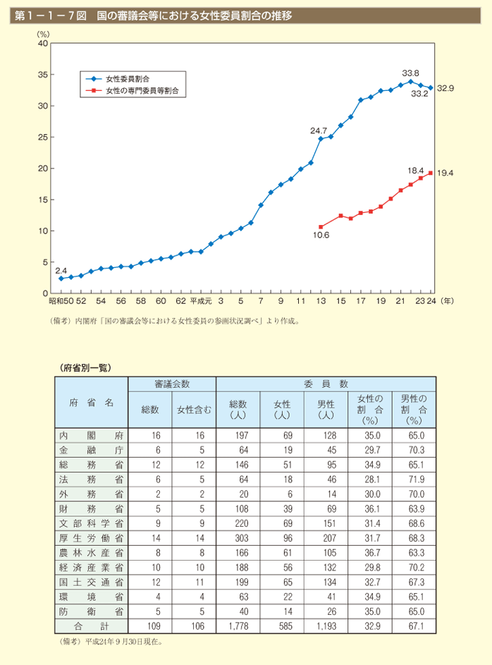 第1－1－7図 国の審議会等における女性委員割合の推移