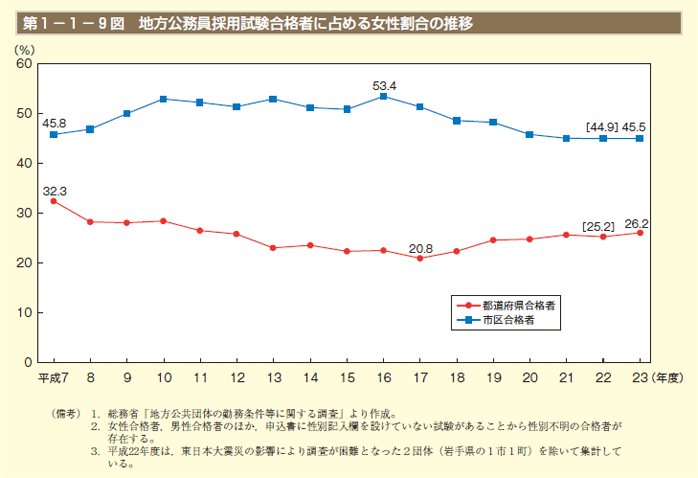 第1－1－9図 地方公務員採用試験合格者に占める女性割合の推移